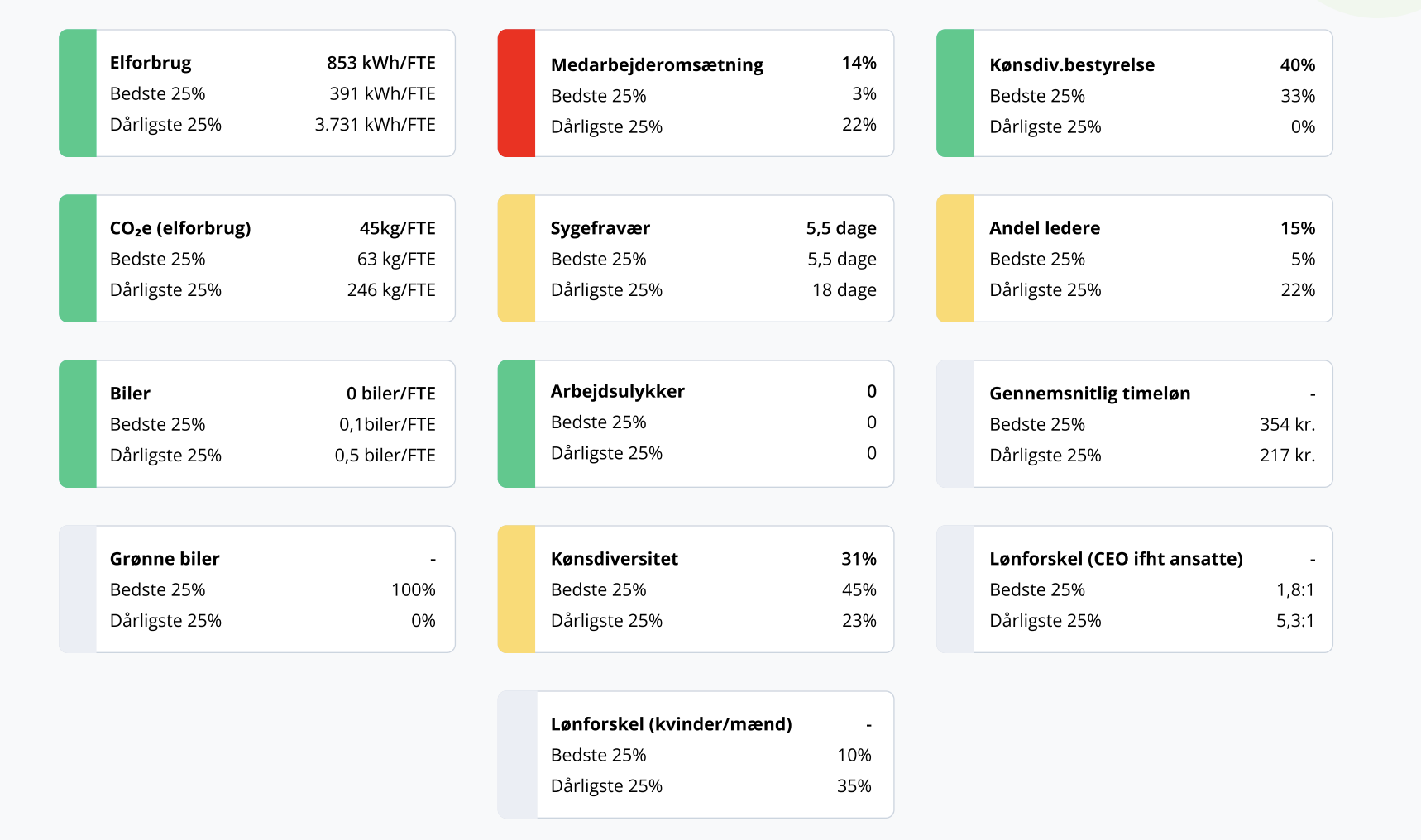 Benchmark mod branchen — indikator for indikator